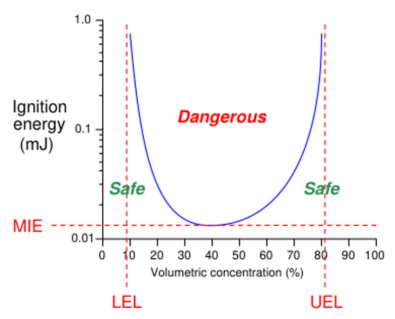 원서 p.2606 점화곡선: LEL, UEL, MIE, Dangerous와 Safe 영역